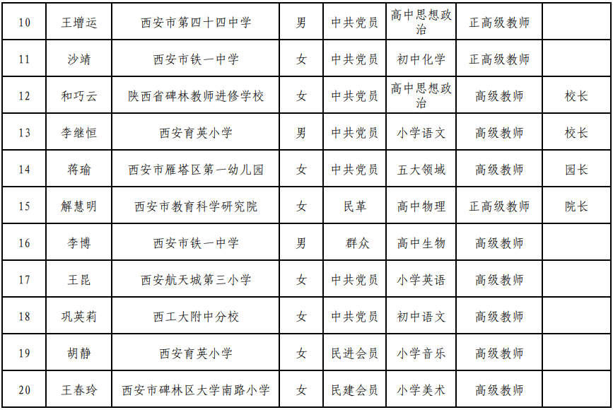 西安市教育局关于 第十二批陕西省特级教师推荐对象名单的公示 陕西省中小学教师研修网